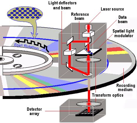 smart cards and holographic drives are examples of ____ systems|The Computer Revolution/Hardware/Storage .